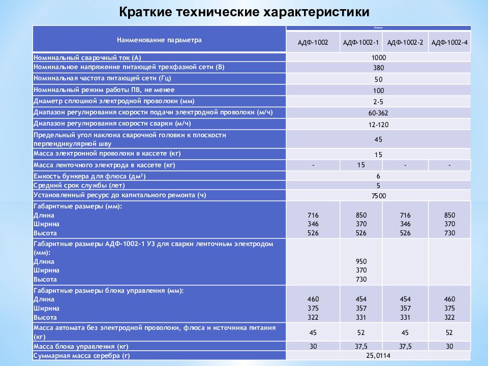 1000 расшифровка. АДФ 1002 паспорт. Краткие технические данные. Номинальная частота питающей сети. АДФ 1002 технические характеристики.