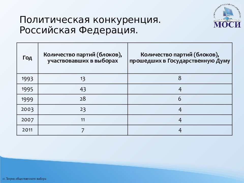 Выбор сколько. Количество конкурирующих политических партий. Политическая конкуренция партий. Конкурентоспособность политических партий РФ. Количество конкурирующих политических партий в России.