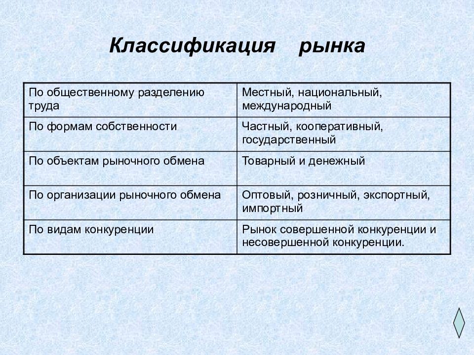 Общественное деление. Рынок по общественному разделению труда. Рынок по формам собственности. Национальный и местный рынок.