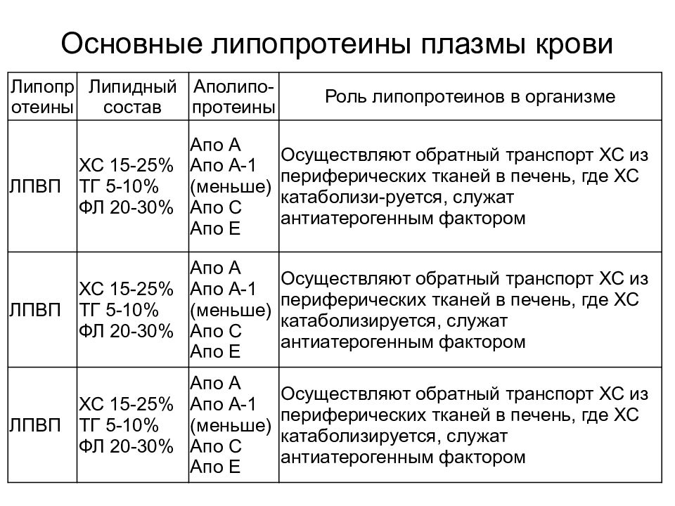 Липопротеины. Классификация липопротеинов плазмы крови. Липопротеины крови строение функции. Функции липопротеинов плазмы крови. Липопротеины крови классификация биохимия.