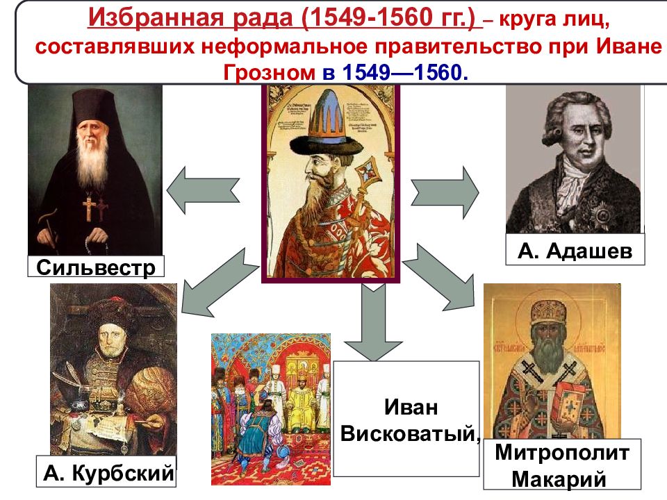 Избранная рада при иване. Курбский избранная рада. Избранная рада картинки. Адашев Курбский Сильвестр митрополит Макарий. Иван Висковатый при Иване Грозном.