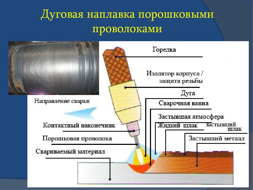 Презентация сварка металлов. Схема процесса сварки порошковой проволокой.. Электродуговая наплавка порошковой самозащитной проволокой. Полярность для порошковой проволоки. Механизированная сварка порошковой проволокой.