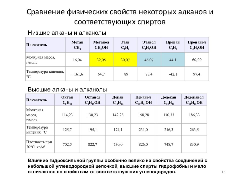 Сравнение физических. Закономерности изменения физических свойств алканов.