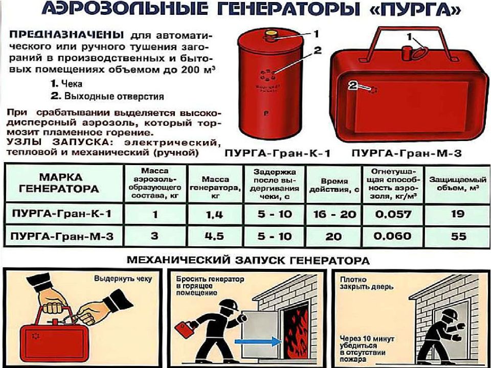 Вместимость го. Первичные средства пожаротушения. Аэрозольные противопожарные генераторы. Первичные средства пожаротушения, размещаемые на пожарном щите. Первичные средства пожаротушения плакат.