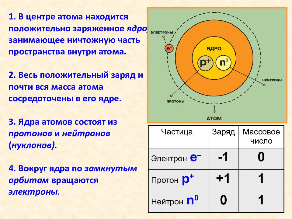 Строение атома работа