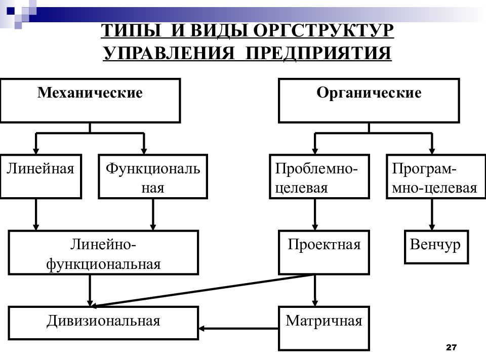 Механическая структура. Формы управления предприятием. Виды оргструктур. Формы управления организацией. Организационные формы управления.