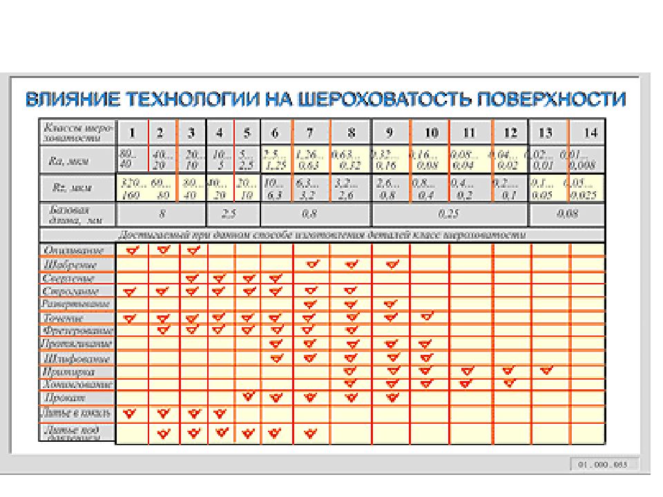 Чистота обработки поверхности металла обозначение на чертеже таблица гост