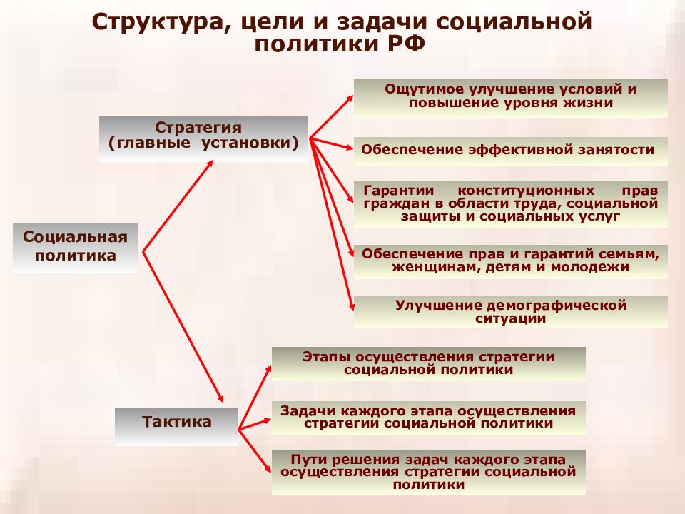 Основы социального государства. Цели соц политики в России. Структура механизма социальной политики.. Задачи социальной политики. Социальная политика цели и задачи.