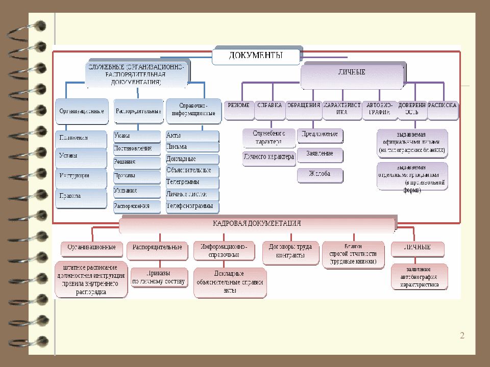 Какие виды документов есть. Управленческая документация это. Типы документов в компании. Основные документы управления. Классификация управленческой документации.