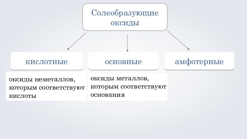 So2 солеобразующие. Солеобразующие оксиды неметаллов. Оксид магния плюс оксид серы 6. Таблица солеобразующих оксидов. Солеобразующие кислотные оксиды.