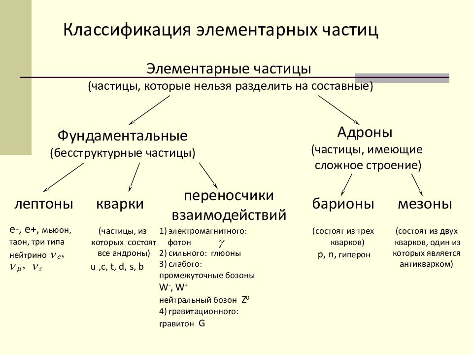 Классификация частиц таблица. Классификация элементарные элементарные частицы схема. Систематика элементарных частиц. Картинка классификация элементарных частиц. Классификация элементарных частиц кластер.