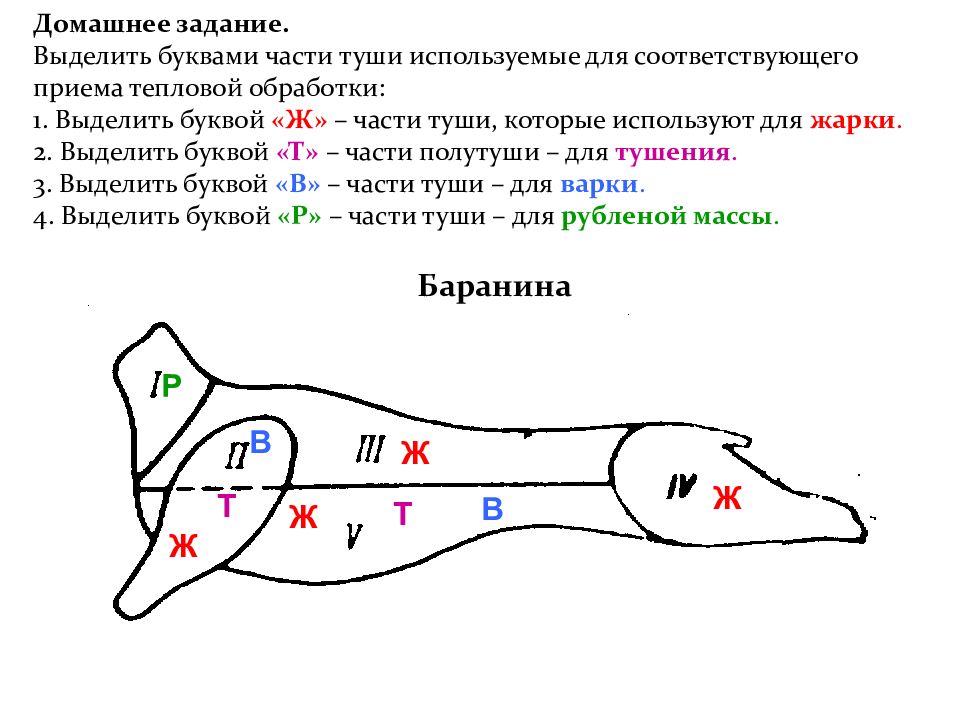 Схема разделки бараньей туши с названиями частей