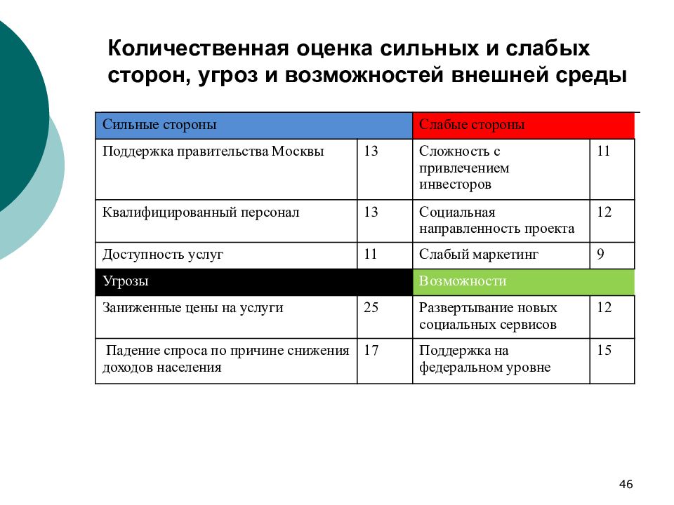 Оценить сильнейших. Количественная оценка сильных и слабых сторон возможности угрозы. Оценка сильных и слабых сторон. Оценка сильных и слабых сторон компании. Оценка сильных и слабых сторон проекта.