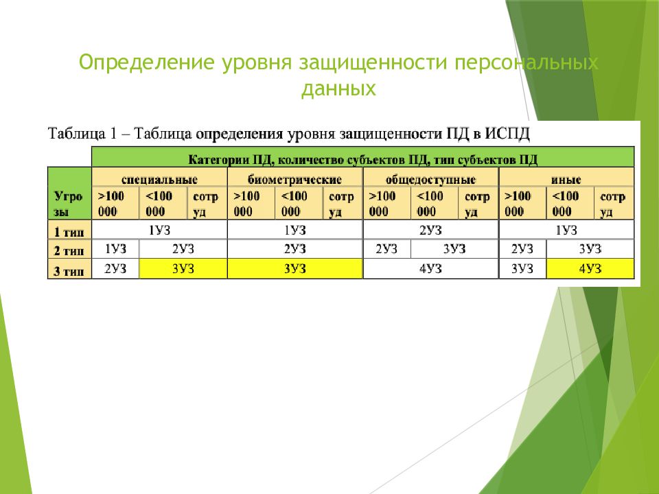 Уровни защищенности персональных данных