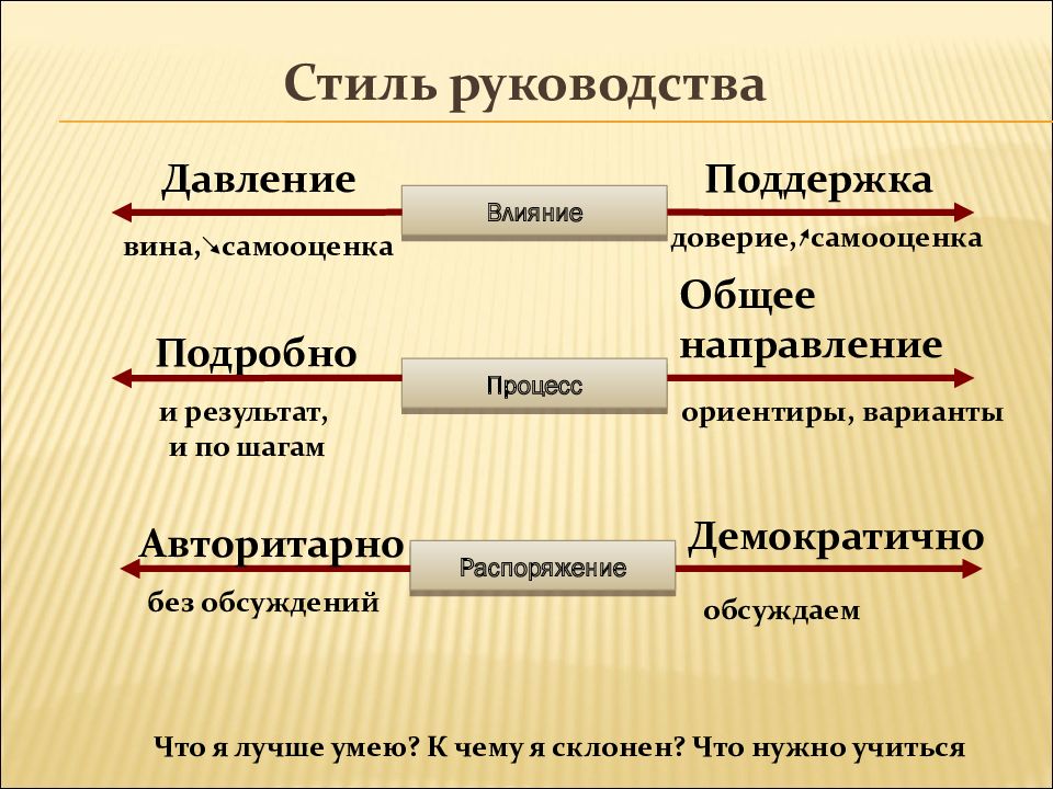 Стили действий. Стили влияния. Стиль руководства Зязюн. Стили инструкция. Зубков стиль руководства.