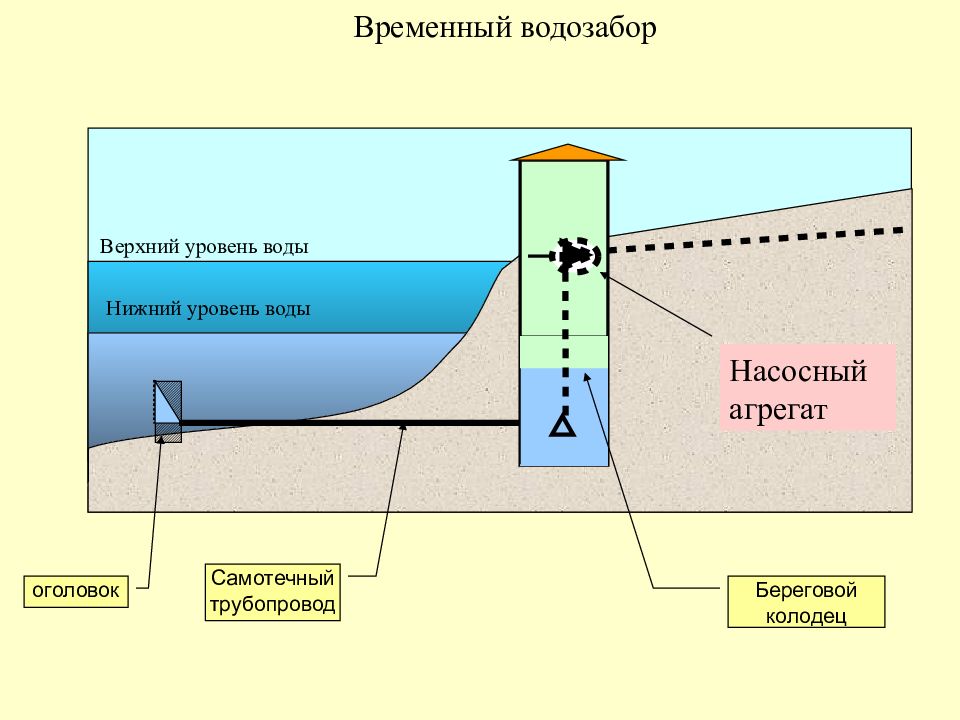 Установившийся уровень. Входной оголовок глубинного водозабора. Конструкция водозабора. Глубинный водозабор. Оголовок водозабора из реки.