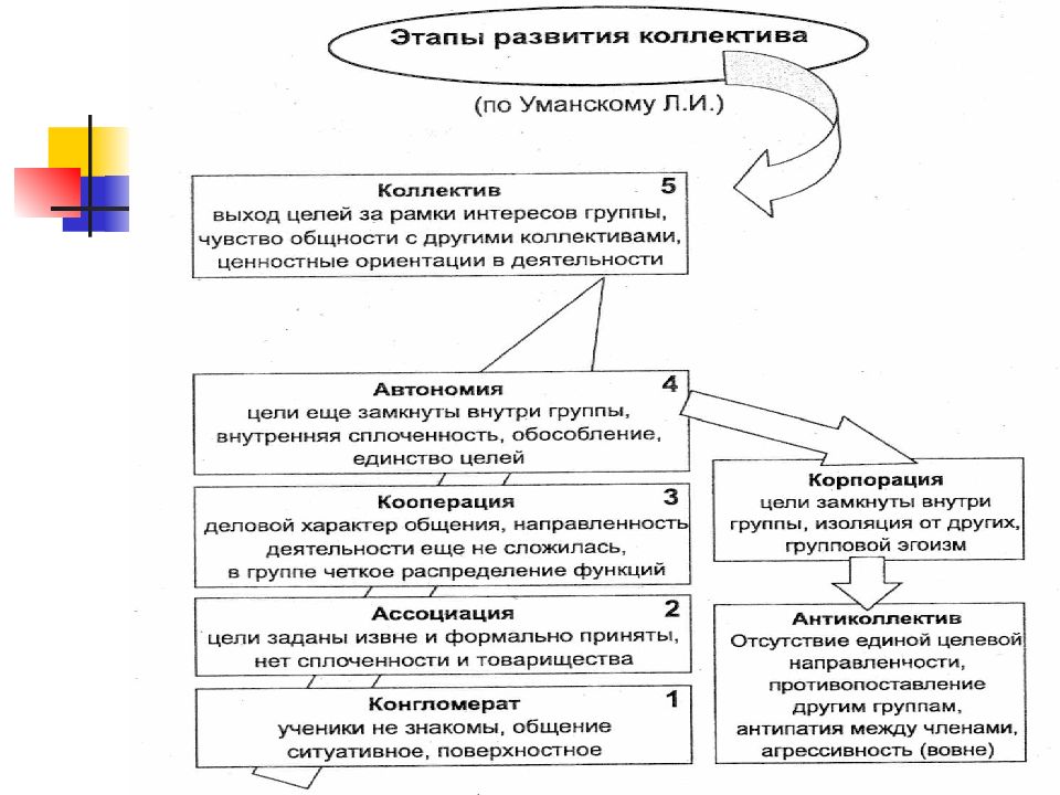 Схема характеристики ученического коллектива