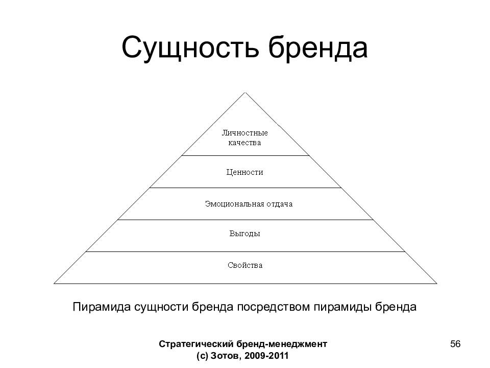 Какая суть бренда. Сущность бренда. Пирамида бренда икеа. Пирамида бренда ТРЦ. Пирамида брендов подшипников.