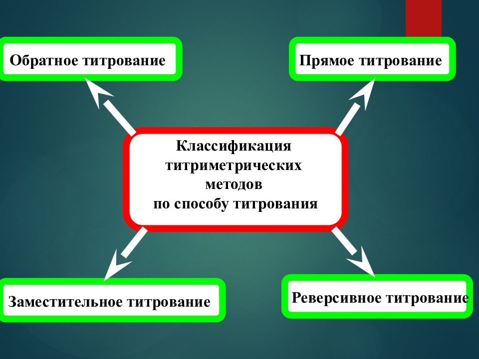 Обратное титрование. Классификация по способу титрования. Классификация по способу титрования прямое титрование. Классификация методов по приемам титрования. Классификация титриметрических методов по способу.