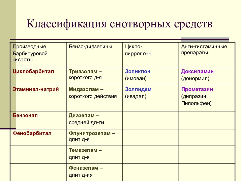 Представители средств. Классификация снотворных препаратов фармакология. Классификация снотворных средств по химическому строению. Общая характеристика снотворных средств классификация. Классификация снотворных средств фармакология таблица.