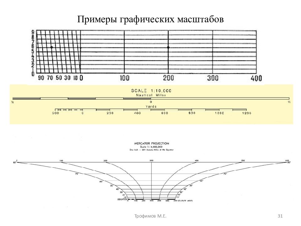 Графический масштаб. Графические виды масштабов. Графический масштаб примеры. Графическое построение масштаба.