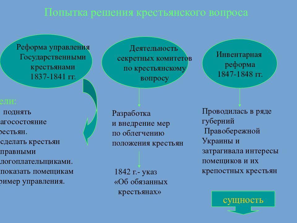 Внутренняя политика николая i презентация