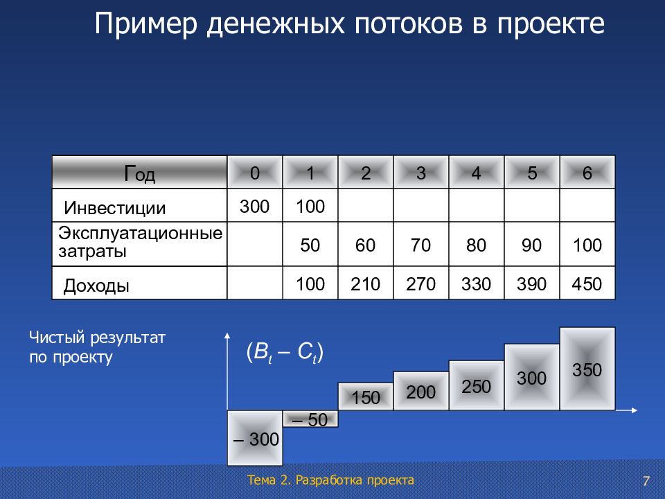 Расчет денежных потоков инвестиционного проекта пример