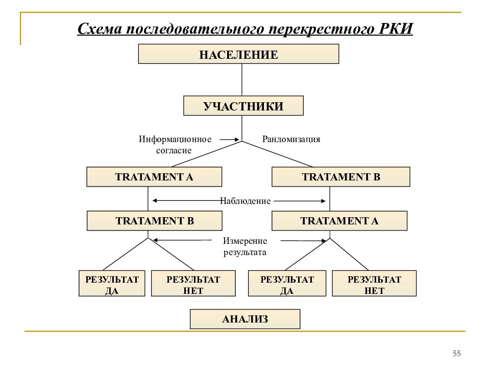 Виды схем исследования