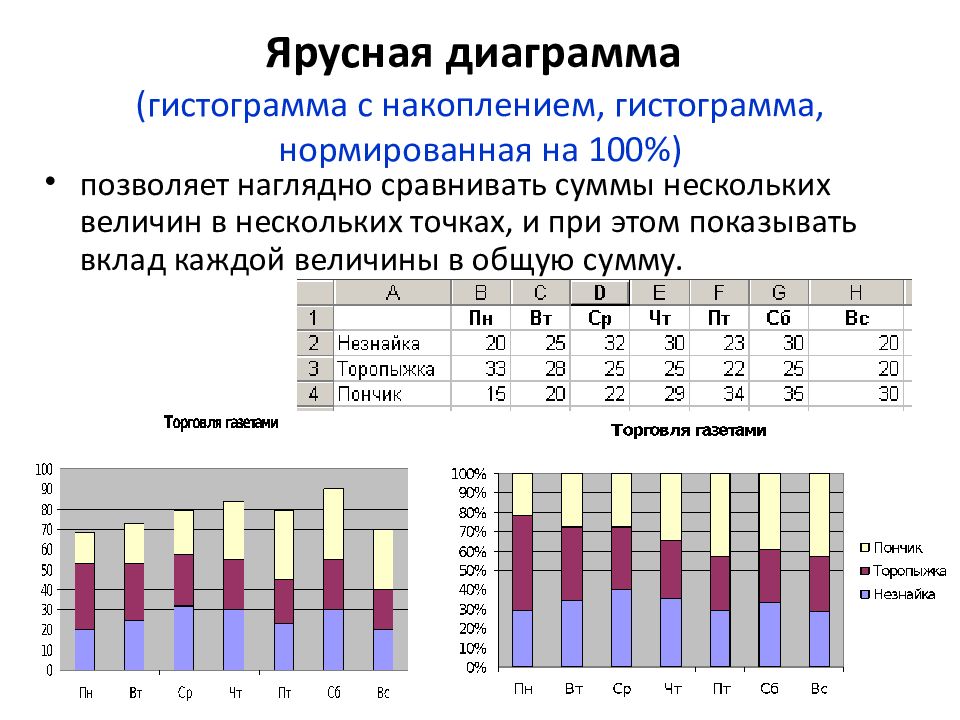 Диаграмма по периоду. Столбчатую объемную диаграмму в excel. Ярусная диаграмма в excel. Нормированная гистограмма с накоплением. Опишите, какие данные позволяет сравнить ярусная диаграмма..