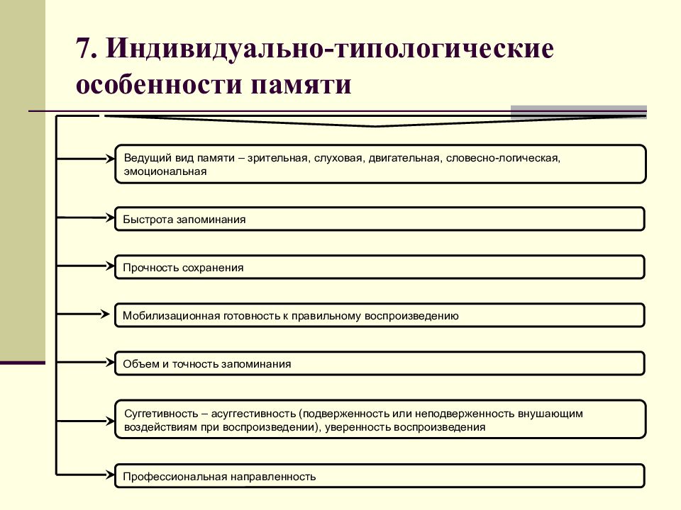 Память индивидуальна. Индивидуальные особенности памяти схема. Индивидуальные особенности и типы памяти в психологии. Индивидуальные особенности памяти таблица. Индивидуально-типологические различия памяти.