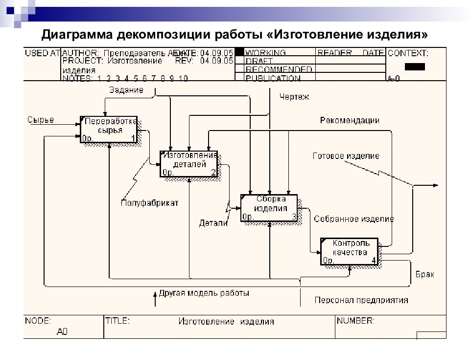 Структурная декомпозиция проекта по времени и контрольным событиям определяющим ход