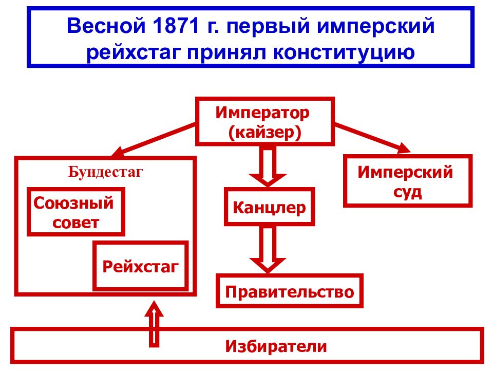 Презентация германская империя борьба за место под солнцем