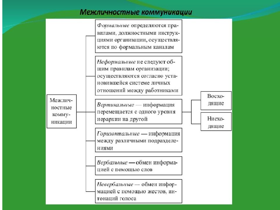 Межличностные коммуникации презентация