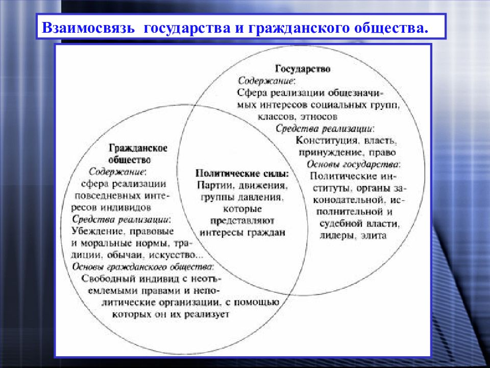 Государство и гражданское общество проект по обществознанию 7 класс