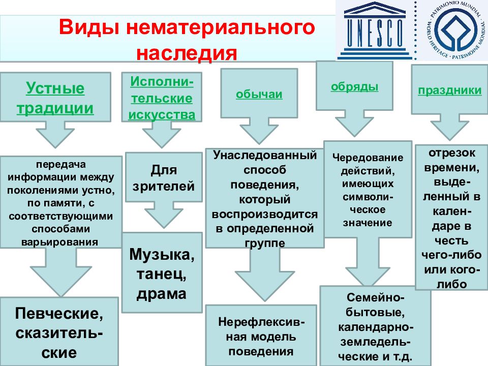 Объекты нематериального наследия. Объекты нематериального культурного наследия.