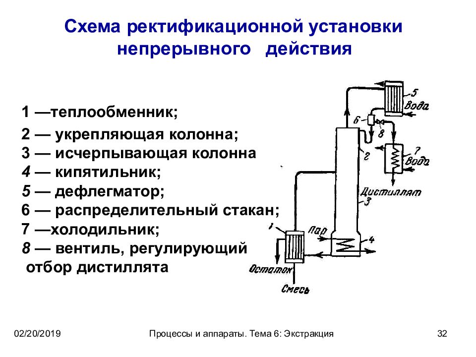 Схема периодической ректификации