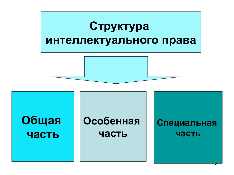 Интеллектуальные права презентация