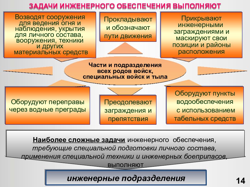 Обеспечение специальной. Цели инженерного обеспечения войск. Задачи инженерного обеспечения. Цели и задачи инженерного обеспечения. Цели задачи инженерного обеспечения обороны.