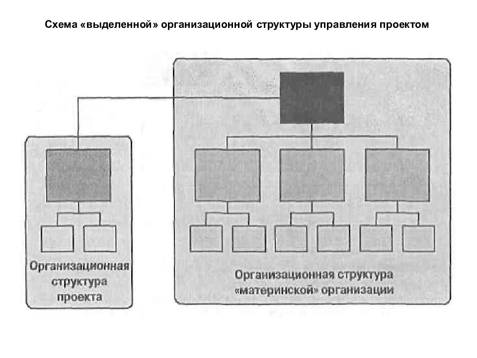 Принципы структур управления. Схема выделенной организационной структуры. Схема «выделенной» организационной структуры управления проектом. Субъекты управления проектами. Выделенная схема управления проектом.