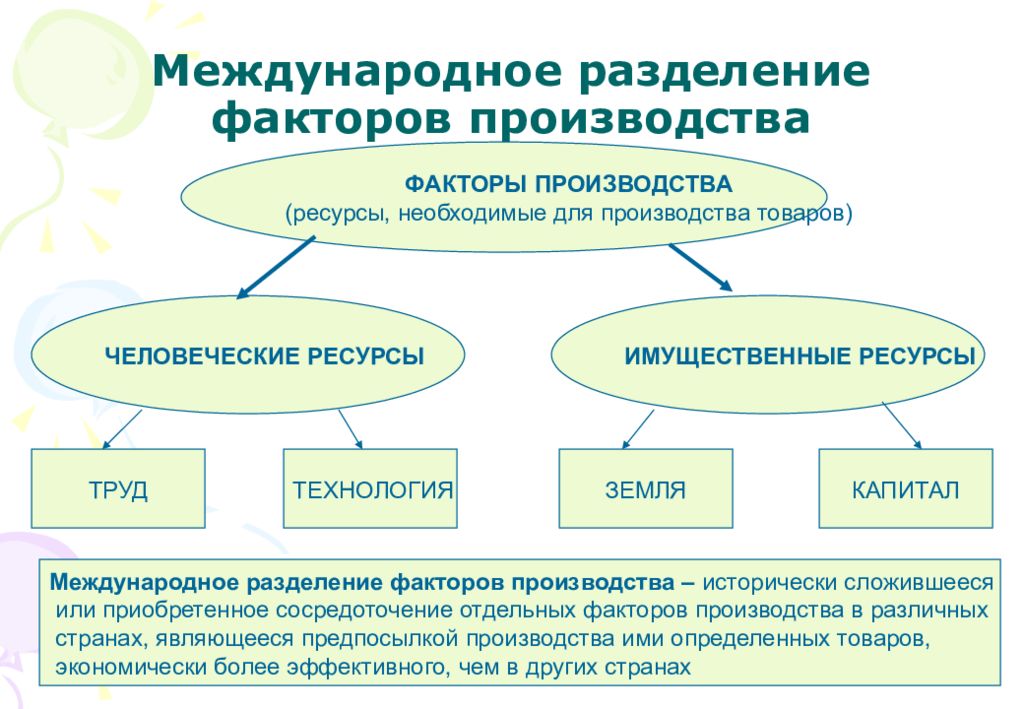 Международное разделение труда и международное производство. Международное Разделение факторов производства. Примеры международного разделения факторов производства. Международное Разделение факторов производства таблица. Международное Разделение факторов производства труд.