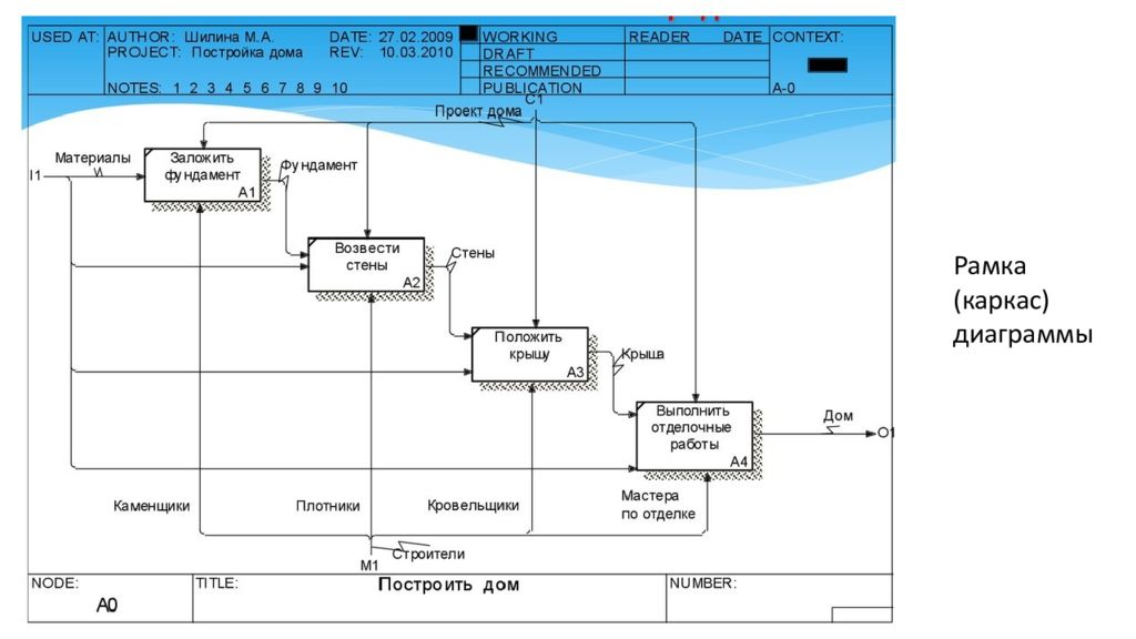 Моделирование бизнес процессов презентация