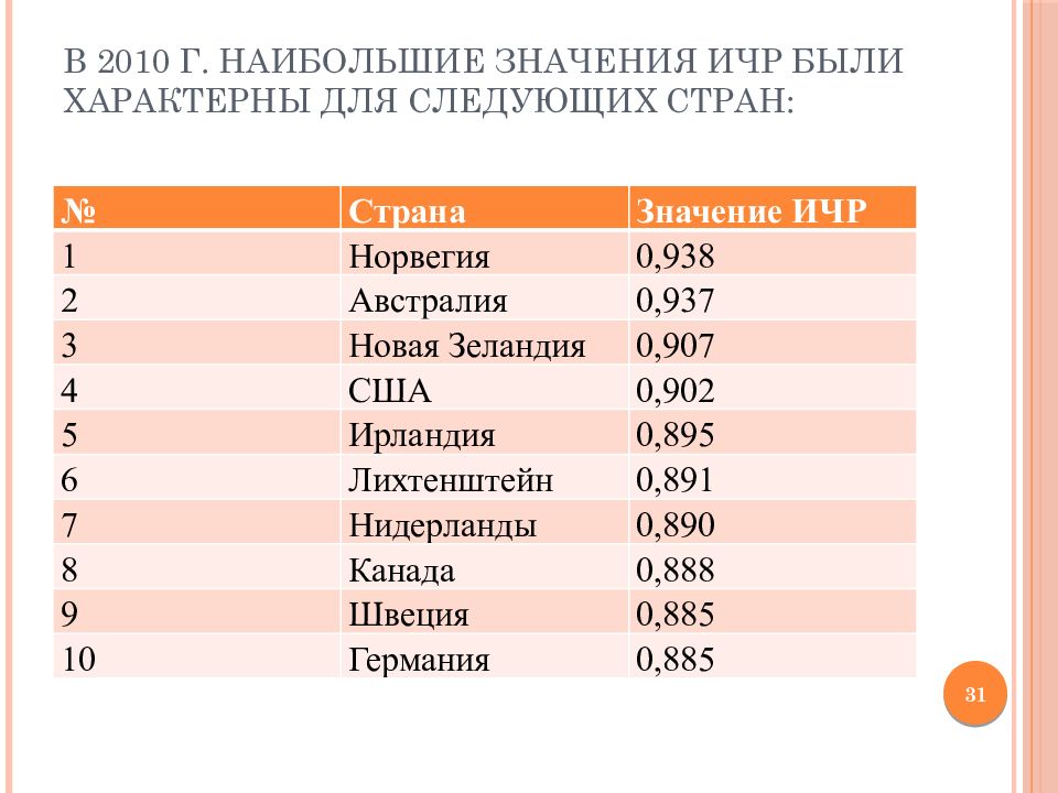 Country значение. Индекс человеческого развития Испании. Индекс развития человеческого потенциала характеризует. Рейтинг стран по ИЧР. Значение стран.