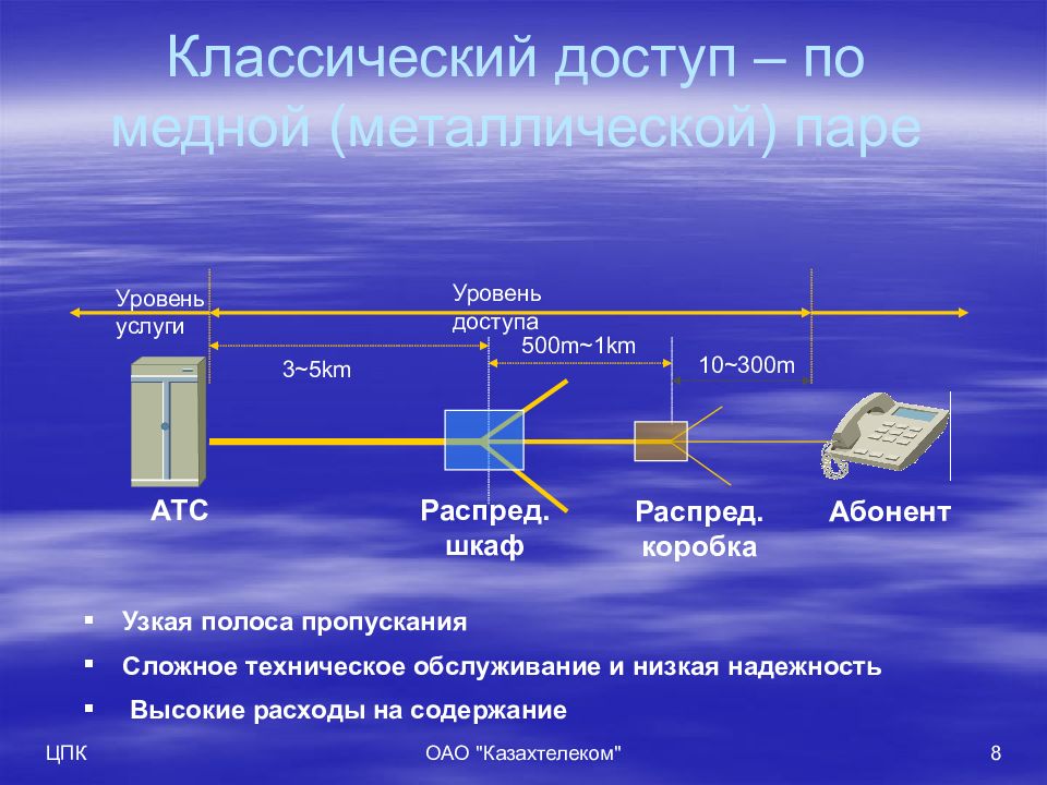 Проводящая сеть. Сеть абонентского доступа. Построение сети доступа. Схемы сети абонентского доступа. Структура сетей абонентского доступа.