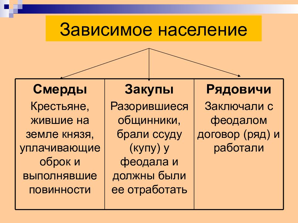 Категории руси. Зависимое население Руси. Закупы. Зависимое население таблица. Закупы это кратко.