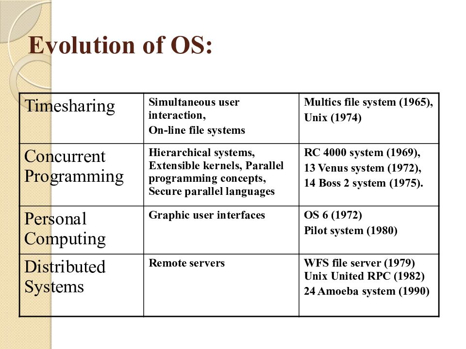 Unix file System. Operation System Evolution. ОС Multics. Unix 1974.