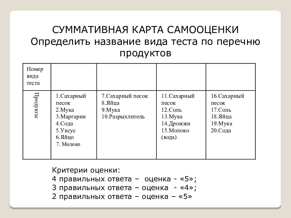 Виды теста и выпечки Приготовление и оформление блюд из дрожжевого теста