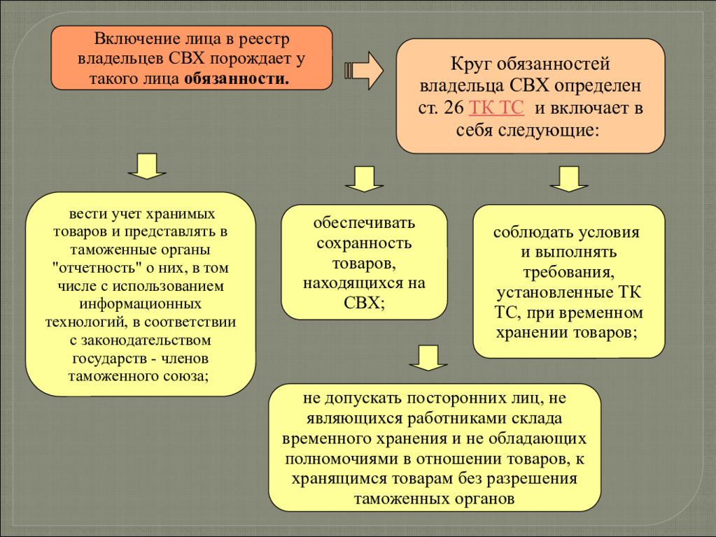 Временное хранение товаров является. Владелец таможенного склада и склада временного хранения. Условия включения в реестр владельца свх. Деятельность владельца свх. Условия включения в реестр владельцев складов временного хранения.