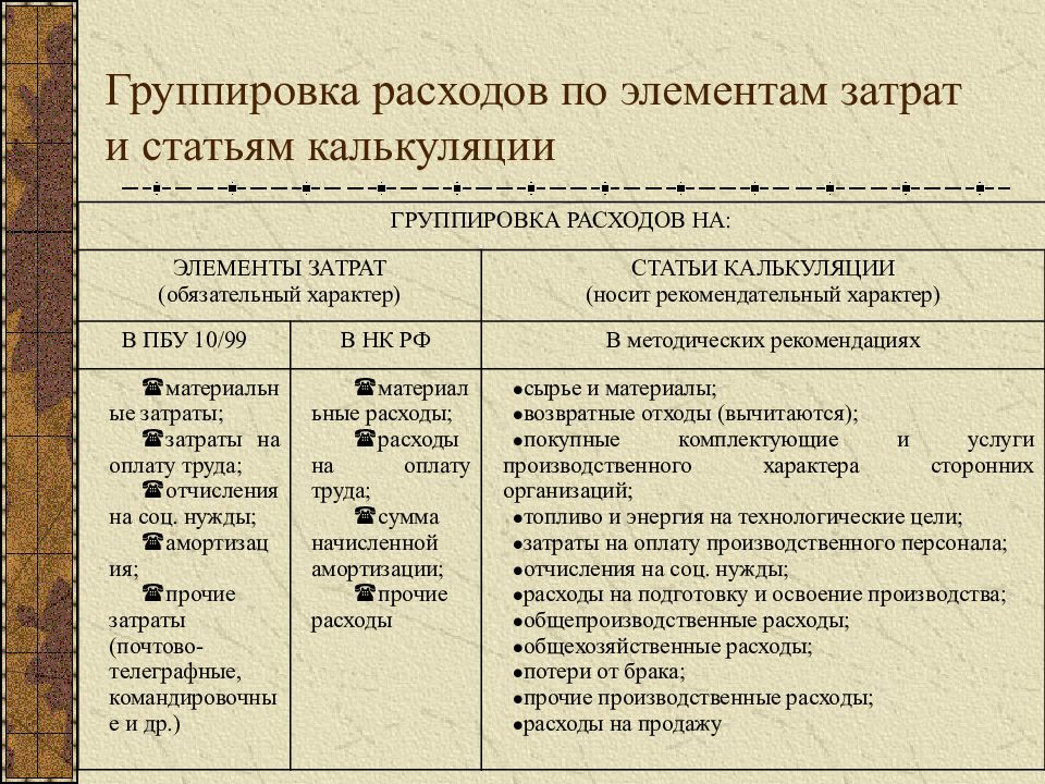 Какие статьи расходов включают в себестоимость проекта