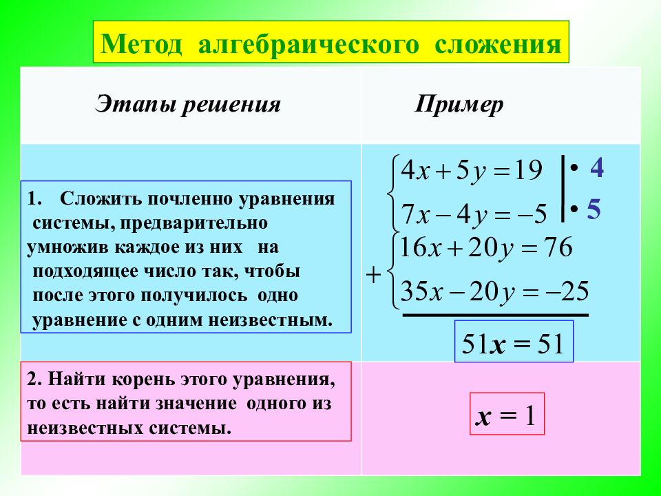 Решение систем линейных уравнений методом сложения презентация