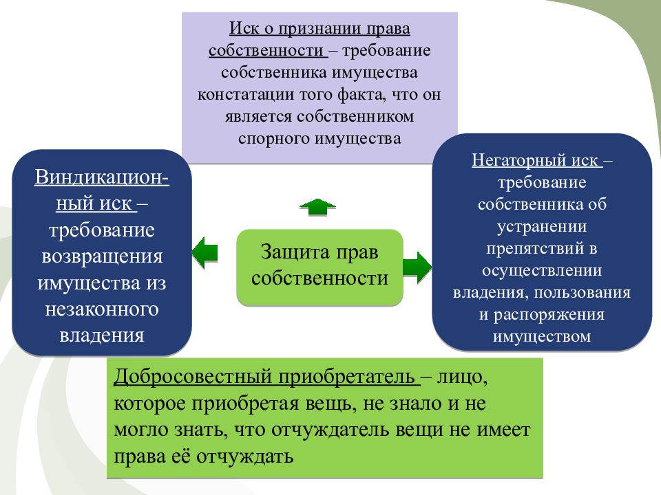 Право собственности статья. Право собственности и его виды. Право собственности презентация. Функции право собственности. Право собственности и его виды презентация.